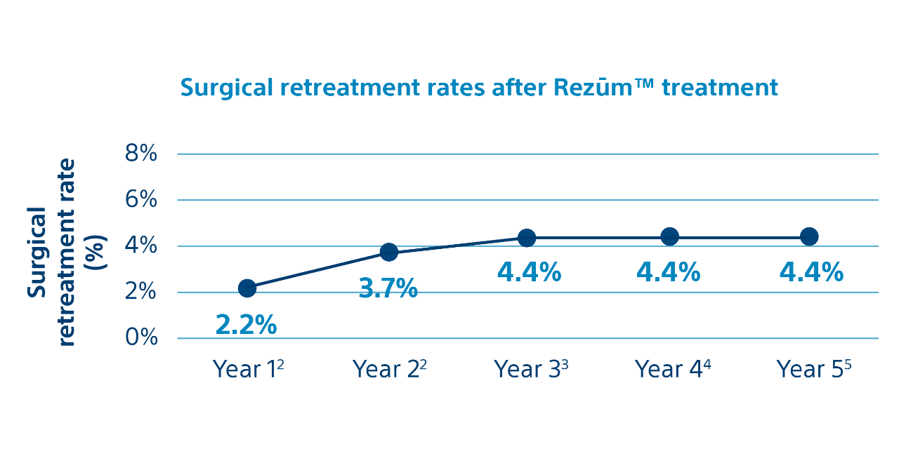 rezum-surgical-treatment