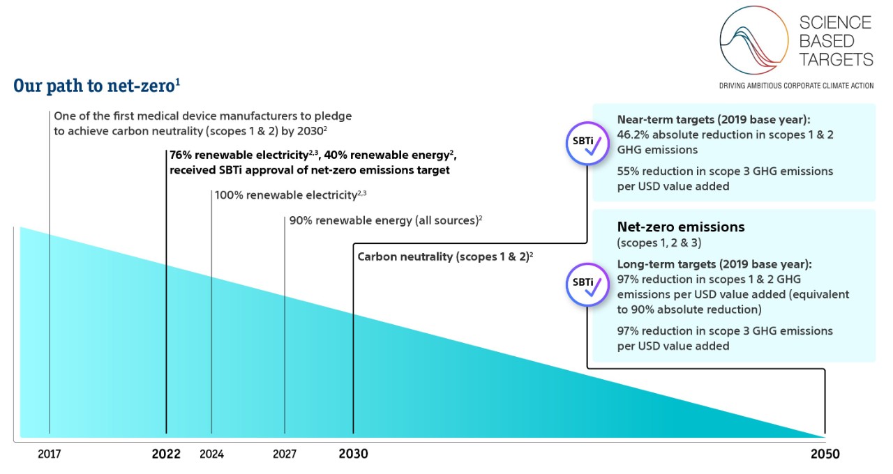 Boston Scientific path to reach net zero emissions in 2050 and carbon neutrality in 2030