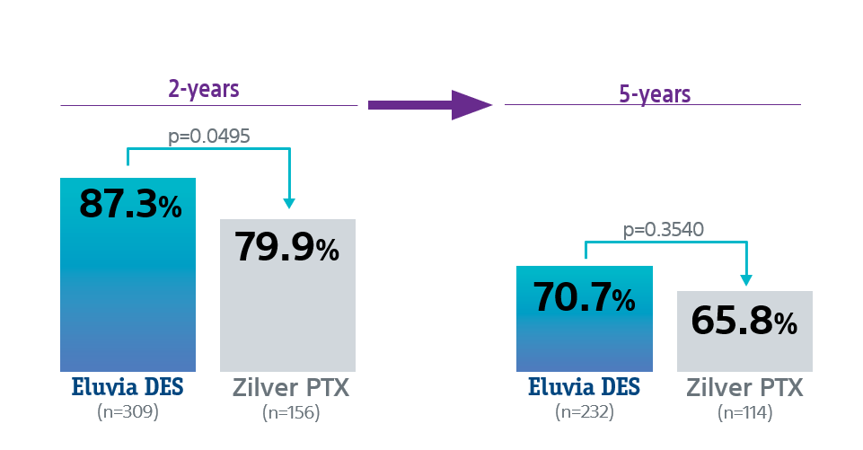 Bar chart showing clinically driven TLR 37% reduction for Eluvia DES