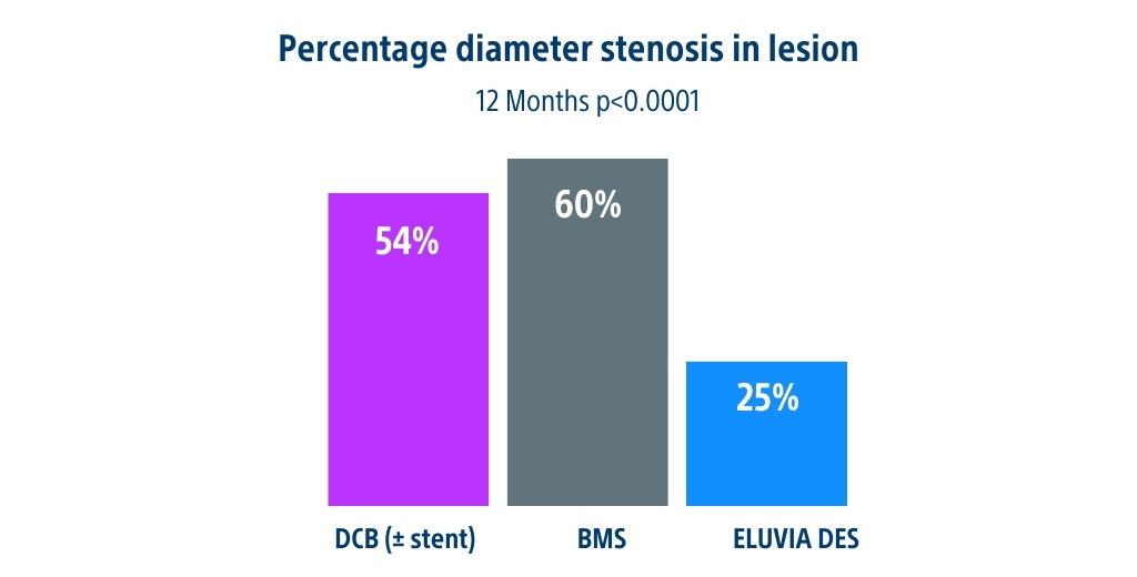 Primary endpoint % Diameter Stenosis in Lesion