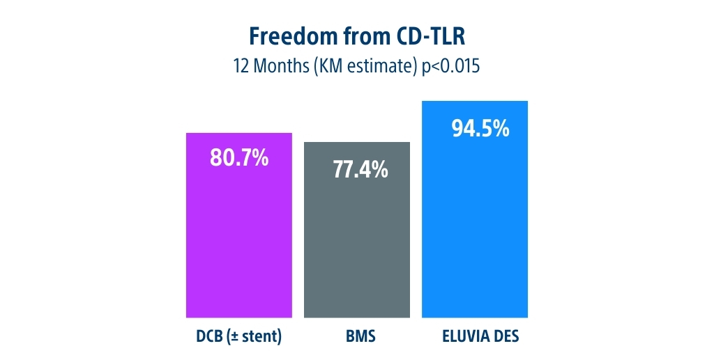 Secondary endpoint Freedom from CD-TLR