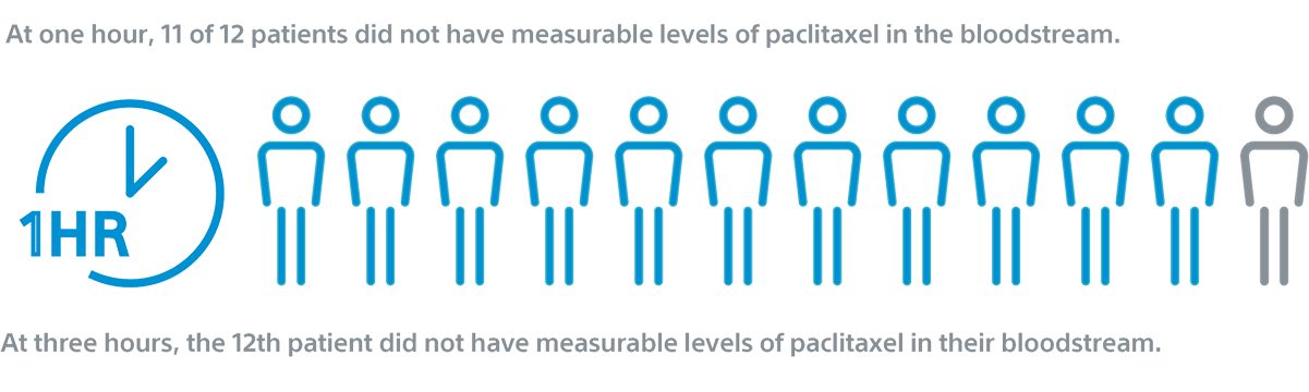 Infographic of Ranger study showing in 1 hour 11 out of 12 patients did not have measurable levels of paclitaxel in the bloodstream