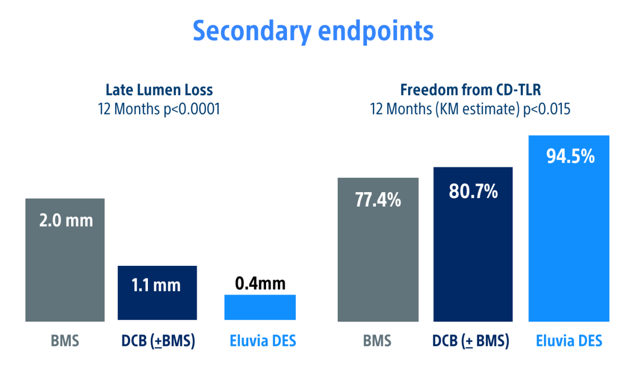 Eluvia’superior outcomes to BMS and DCB