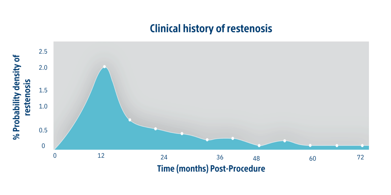 Clinical history of restenosis