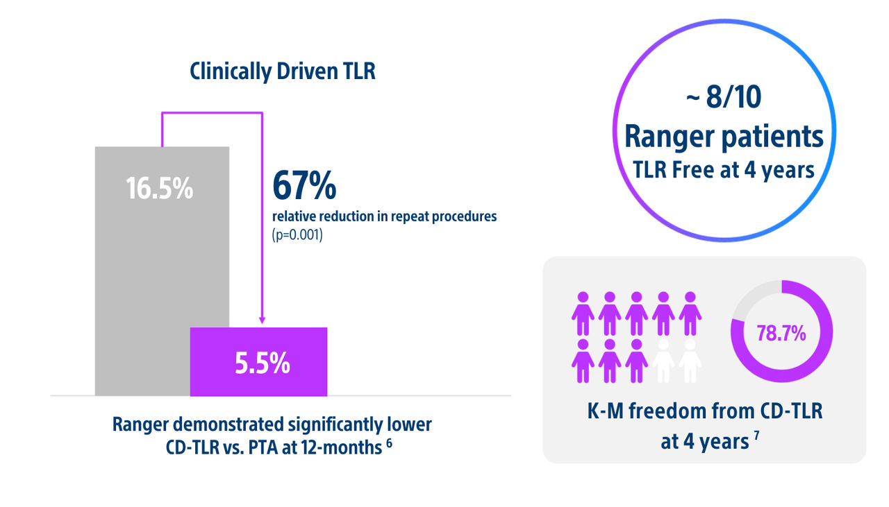 Ranger CD-TLR versus uncoated PTA