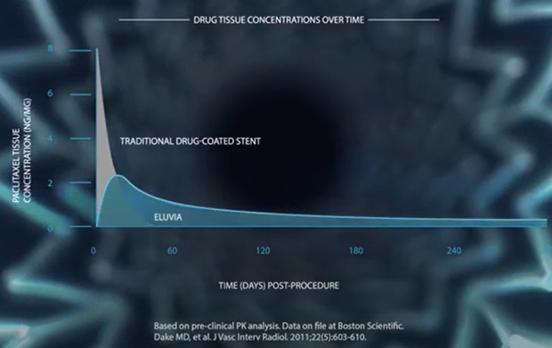 Eluvia's elution period compared with traditional drug-coated stents