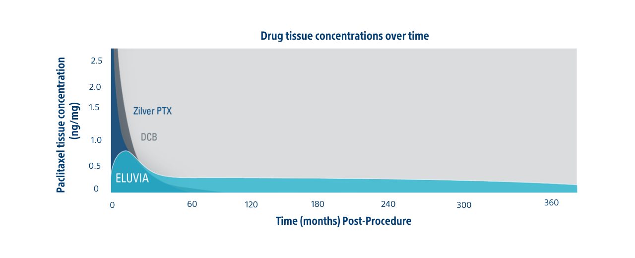 Eluvia's elution period compared with traditional drug-coated stents