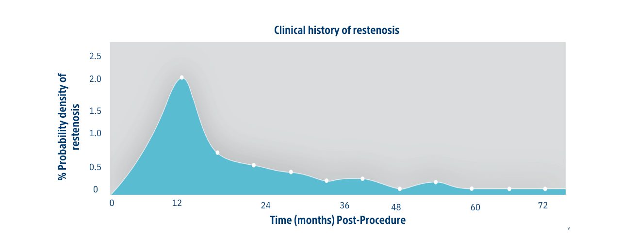 Clinical history of restenosis