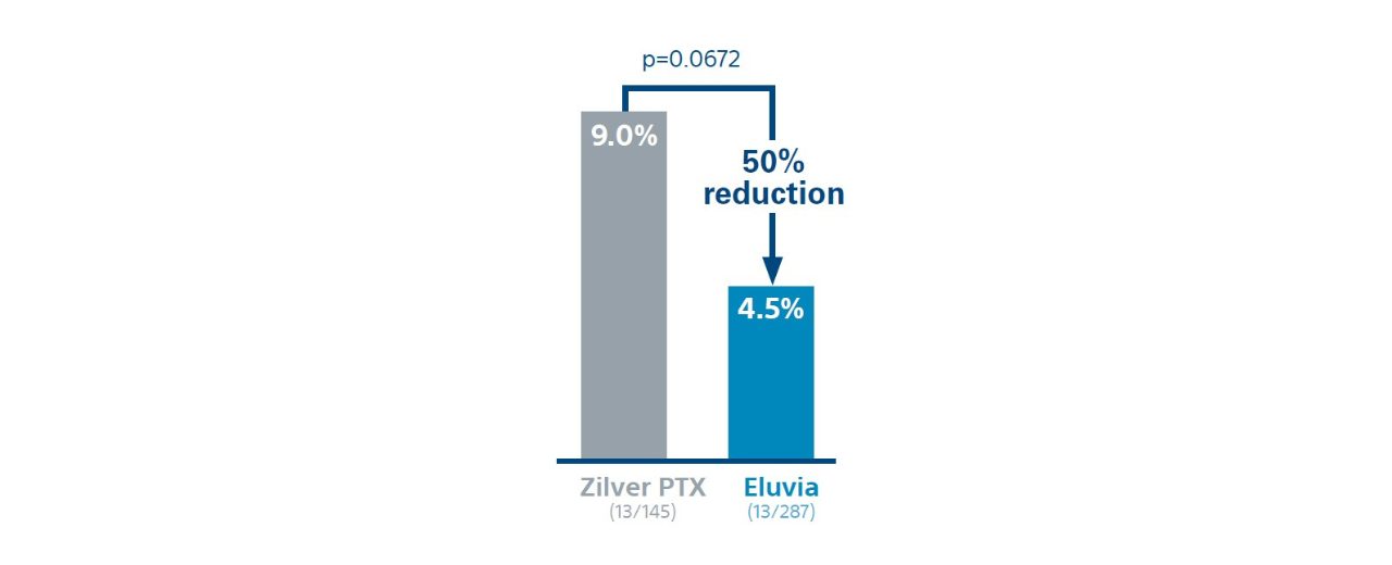Eluvia achieved 50% reduction rate in TLR vs Zilver PTX