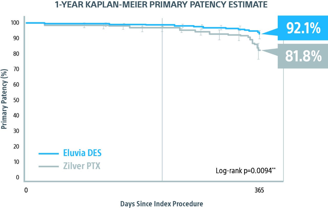 Chart with Primary Patency Results* 92.1% Eluvia DES 81.8% Zilver PTX