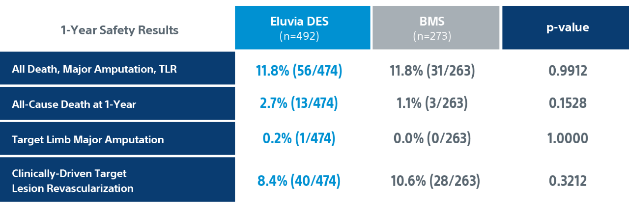 EMINENT Trial Eluvia 1 Year Safety