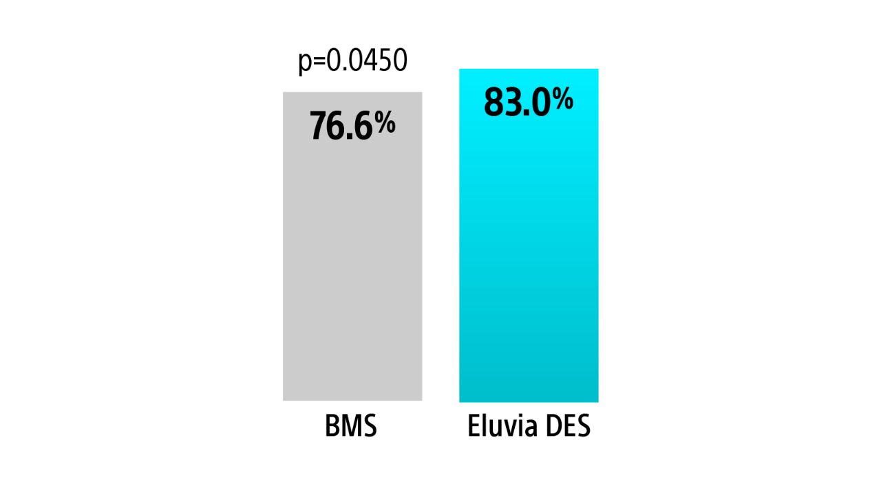 EMINENT Trial Eluvia 1 Year Primary Sustained