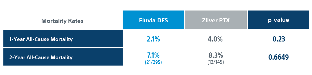 Chart with Eluvia DES 1 year (2.1%)  and 2 Year (7.1%) mortality rates