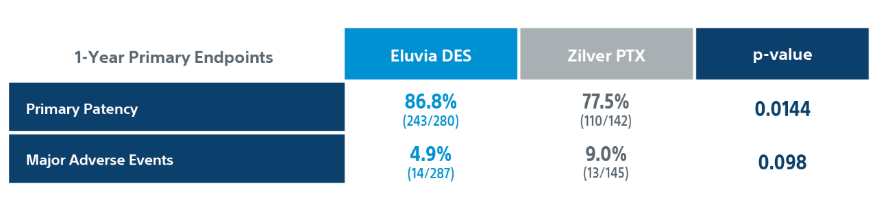 Chart showing Eluvia 1-Year primary endpoint patency Eluvia DES 86.8%