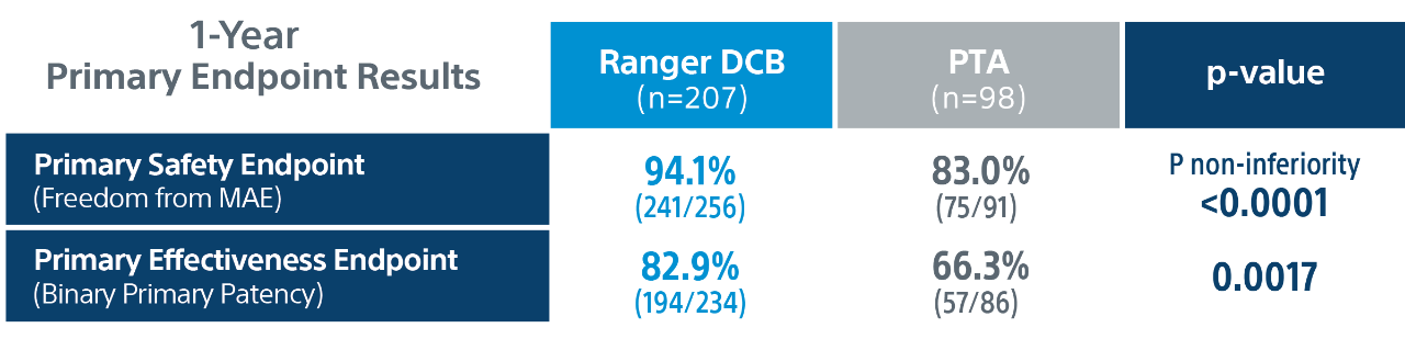 Chart of Ranger DCB  primary endpoint results