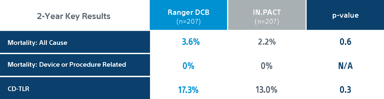 Ranger DCB  2 year causes of mortality