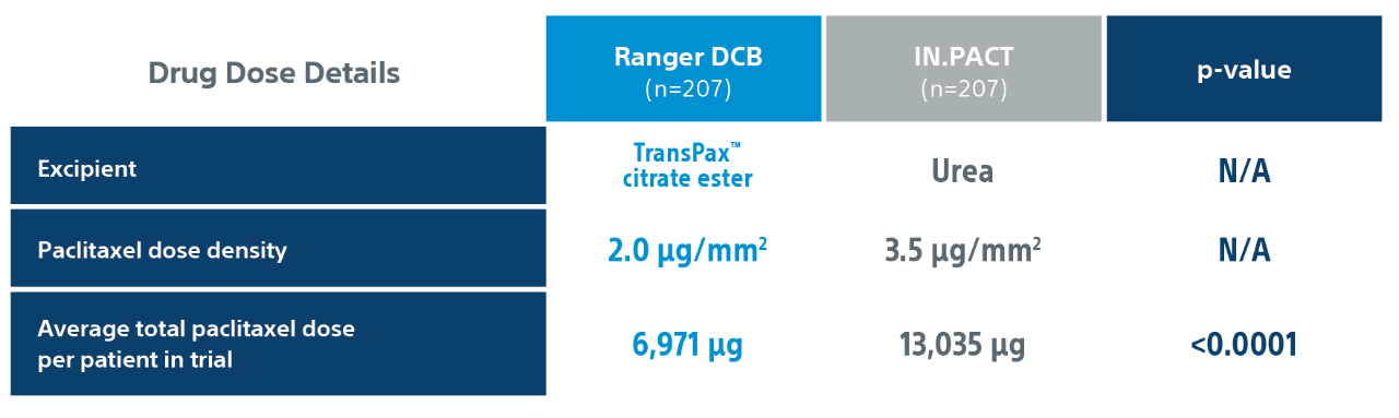 Ranger DCB drug dose details chart
