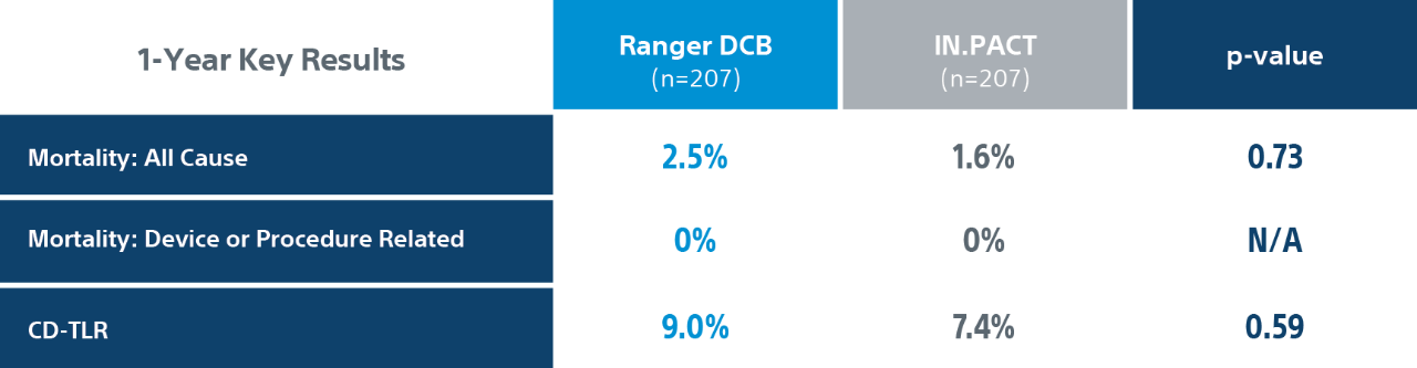 Ranger DCB  1 year causes of mortality