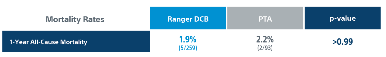 Chart of Ranger DCB  mortality rates