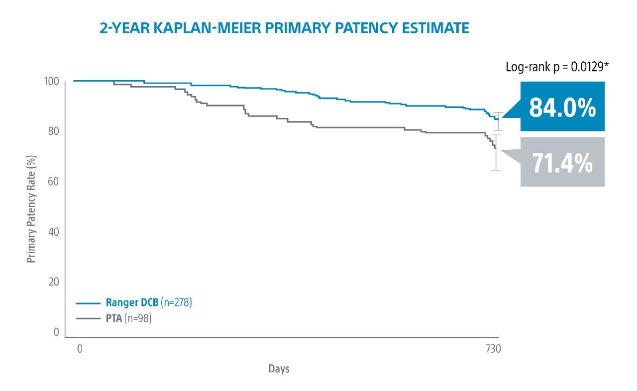 Chart of Ranger DCB Kaplan-Meier Primary Patency Results