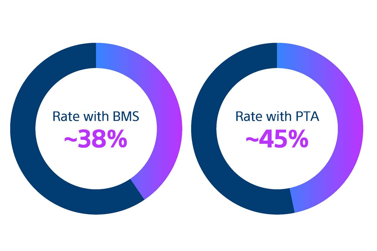 High restenosis with BMS/PTA