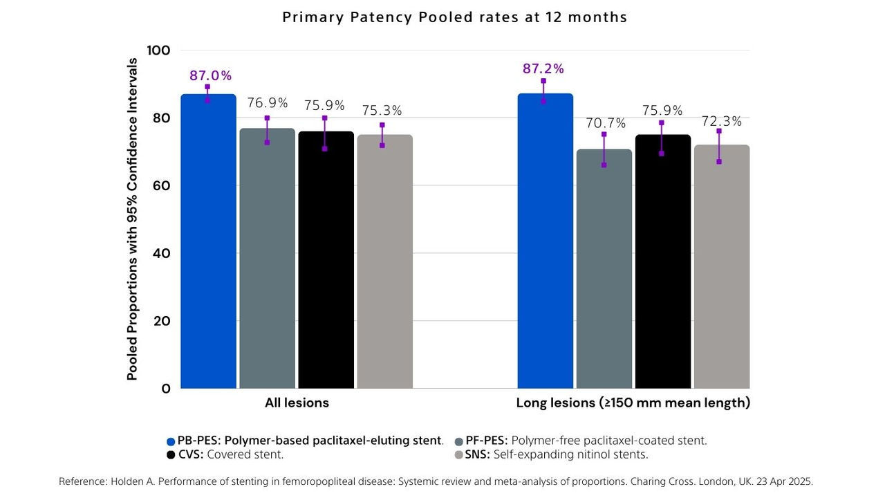 Grahp showing Primary Patency rates at 12 months for all and long lesions