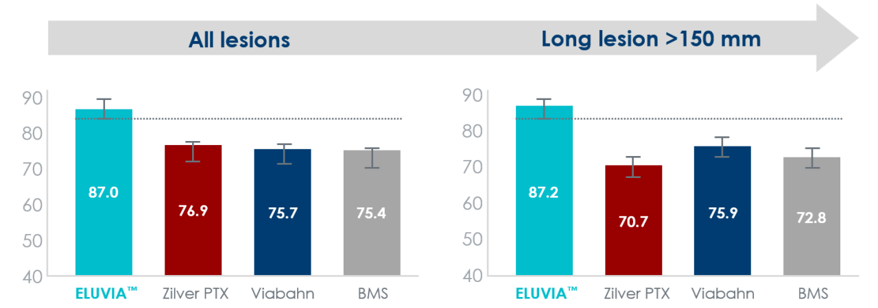 Grahp showing Primary Patency rates at 12 months for all and long lesions