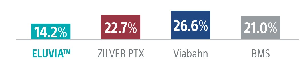Graph showing Target Lesion Revascularisation rates at 24 months