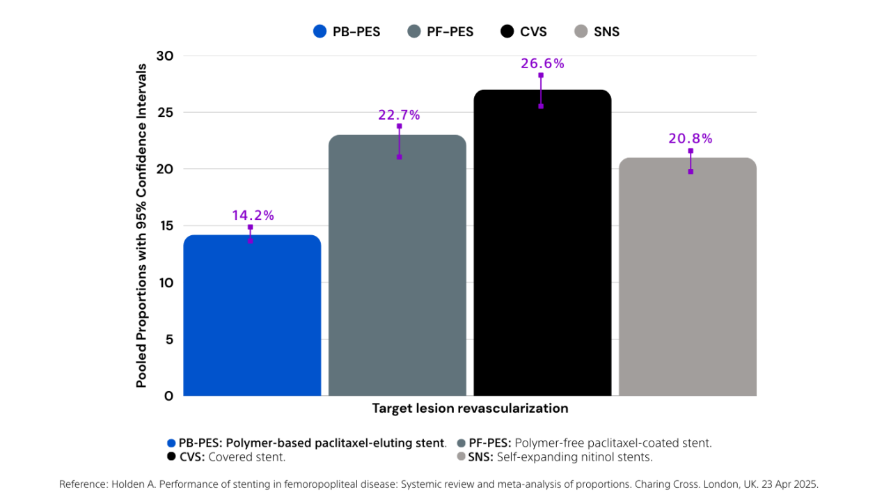 Graph showing Target Lesion Revascularisation rates at 24 months