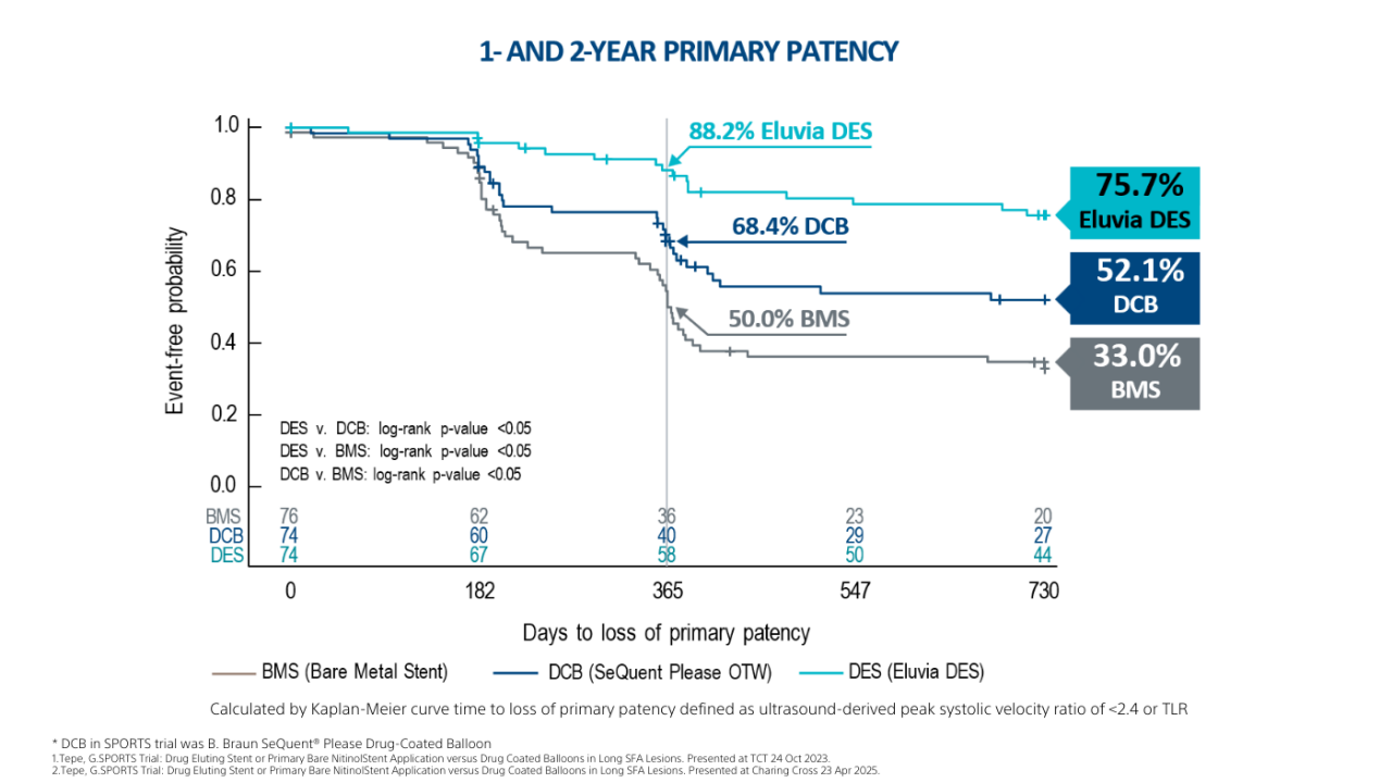 12M Primary Patency across Eluvia Trials