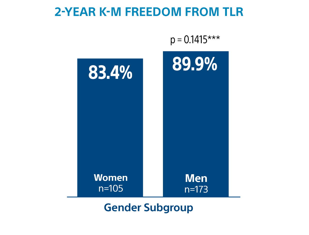 Bar chart showing 67% relative reduction of CD-TLR for Ranger DCB vs PTA