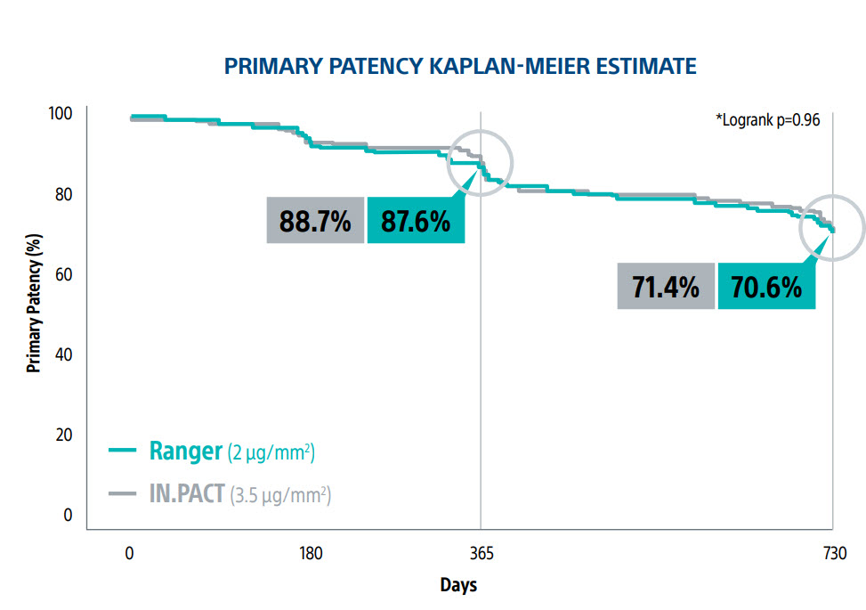 ranger-compare-trial