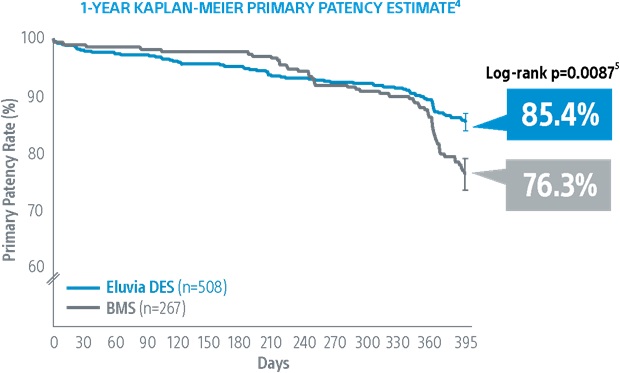 EMINENT trial: 1-Year Primary Patency Results