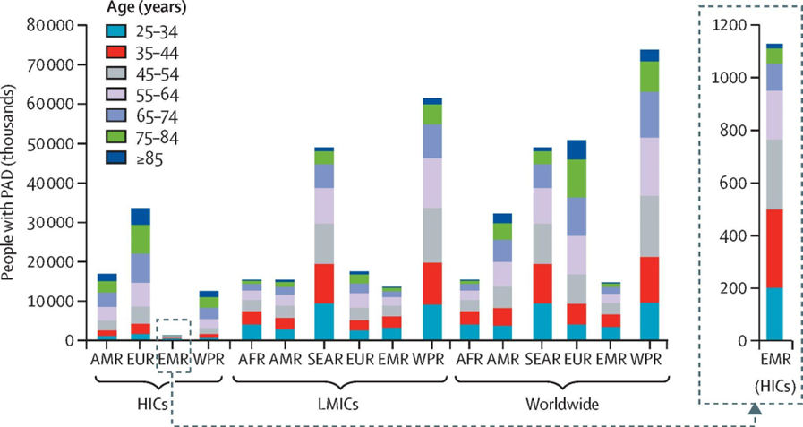 Regional number of people with PAD and contributing age groups in 2015