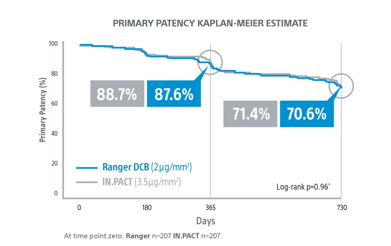 COMPARE trial: low-dose DCB Ranger vs. higher-dose DCB IN.PACT