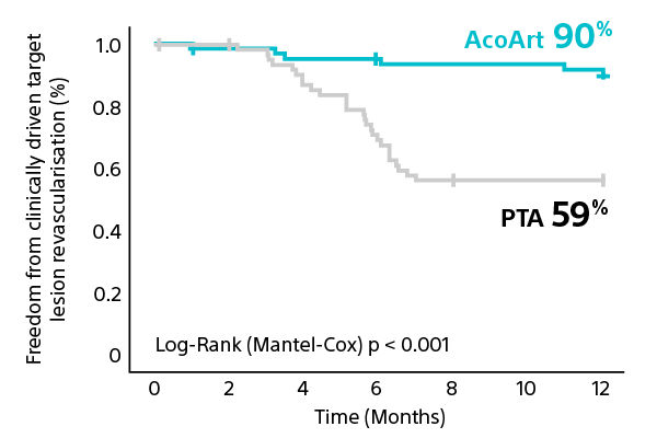 AcoArt ™ BTK:  90% freedom from CD-TLR at 12 months