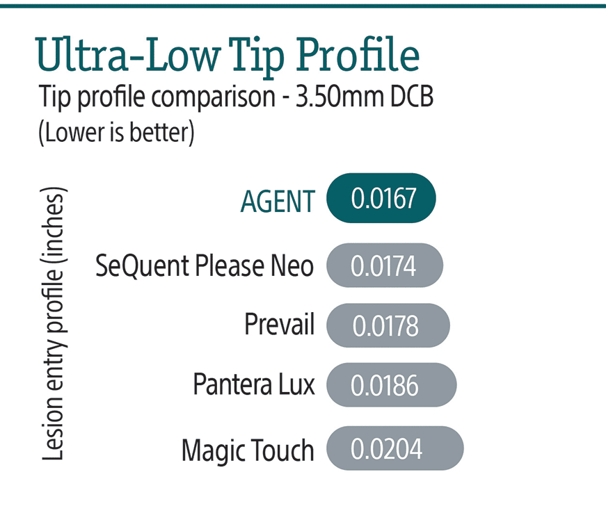 Ultra-Low Tip Profile