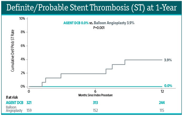 Definite/Probable Stent Thrombosis at 1-Year