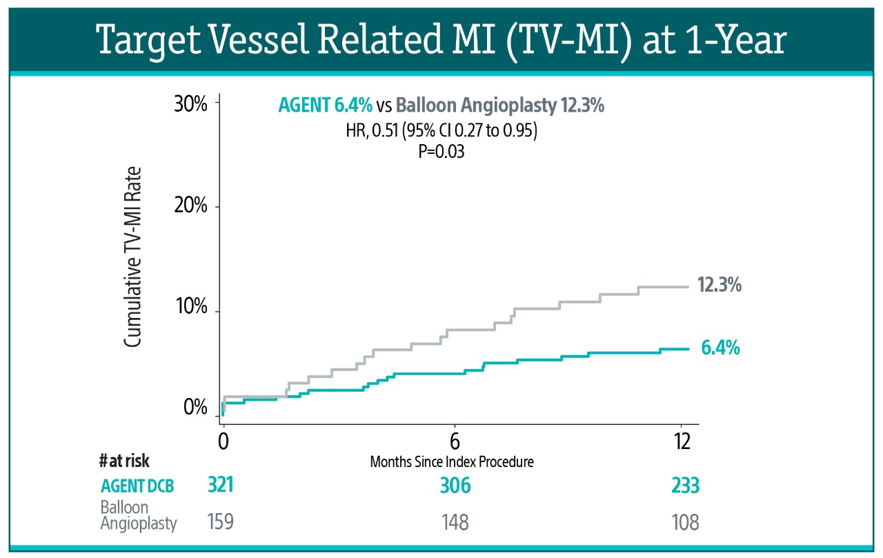 Target Vessel Related MI at 1-Year