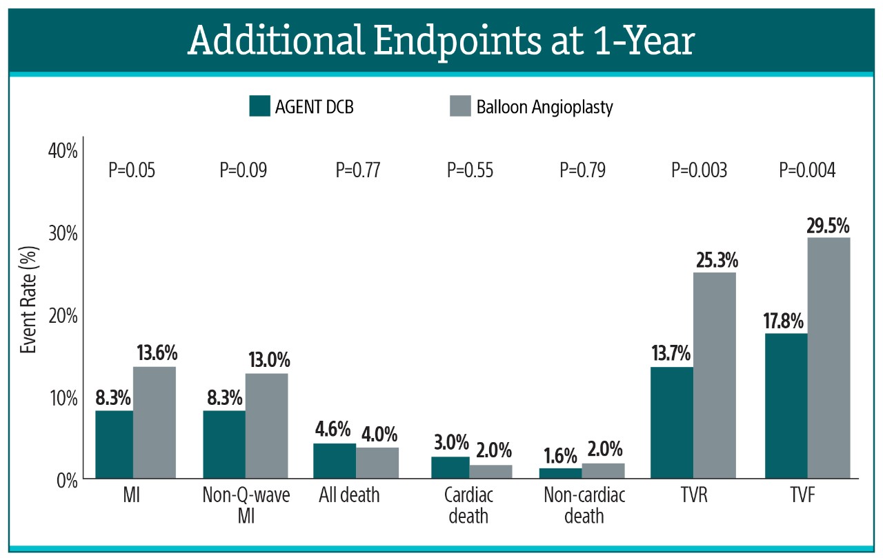 Additional Endpoints at 1-Year