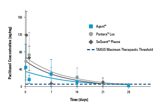 Graph of Paclitaxel Arterial Tissue levels for BSC Agent, BTK Pantera Lux and B.Braun SeQuent Please