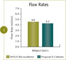 Renegade™ HI-FLO™ bench test flow rates comparison