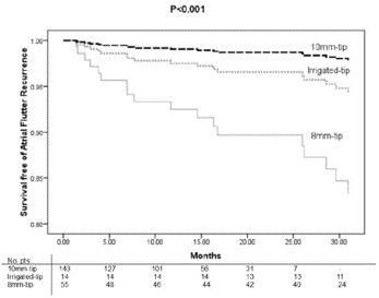 “The long-term risk of recurrence was lower when we using the 10mm-tip catheter and the survival free of a second procedure was higher among patients treated with this catheter.”