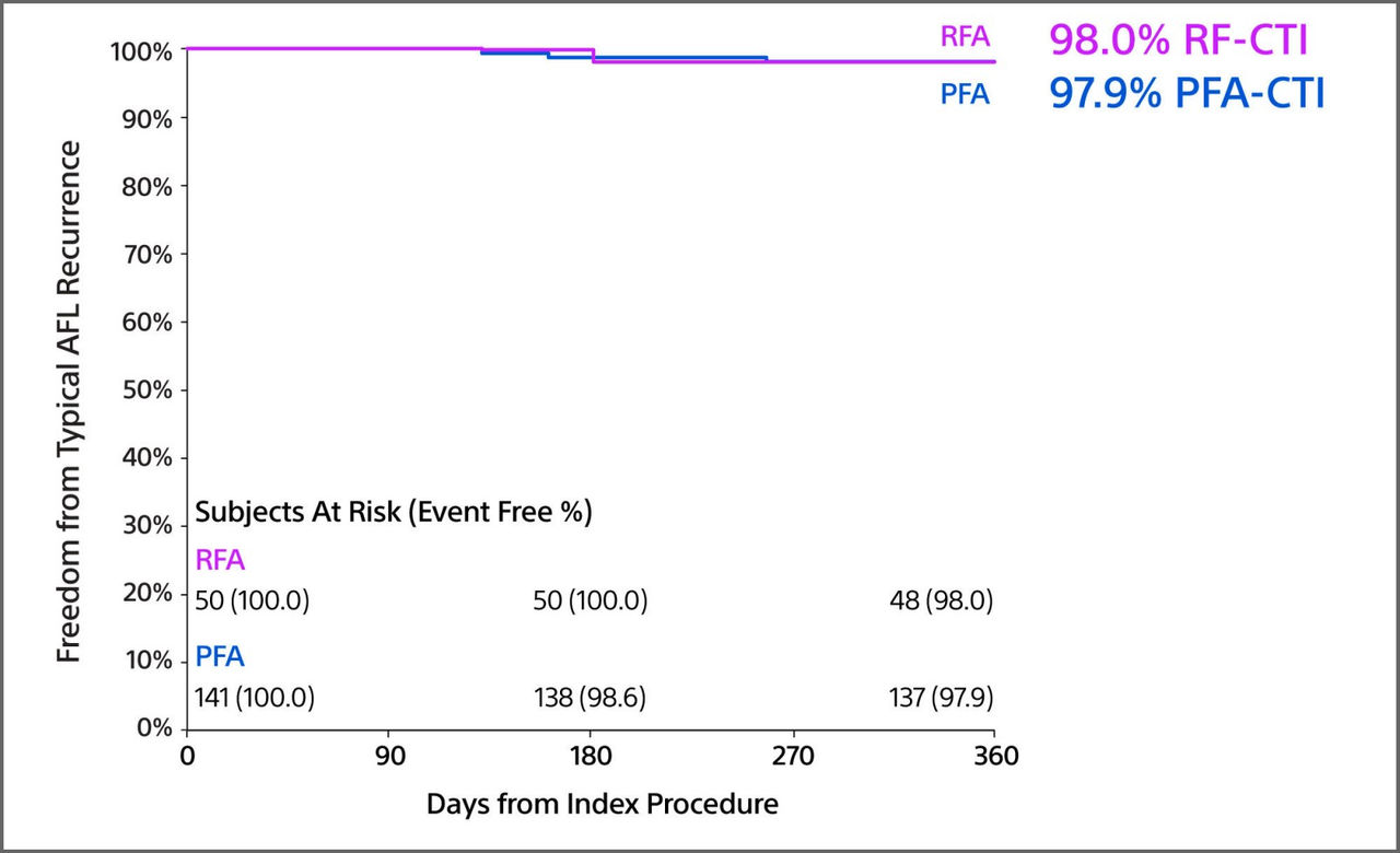 Freedom from Typical AFL Recurrence