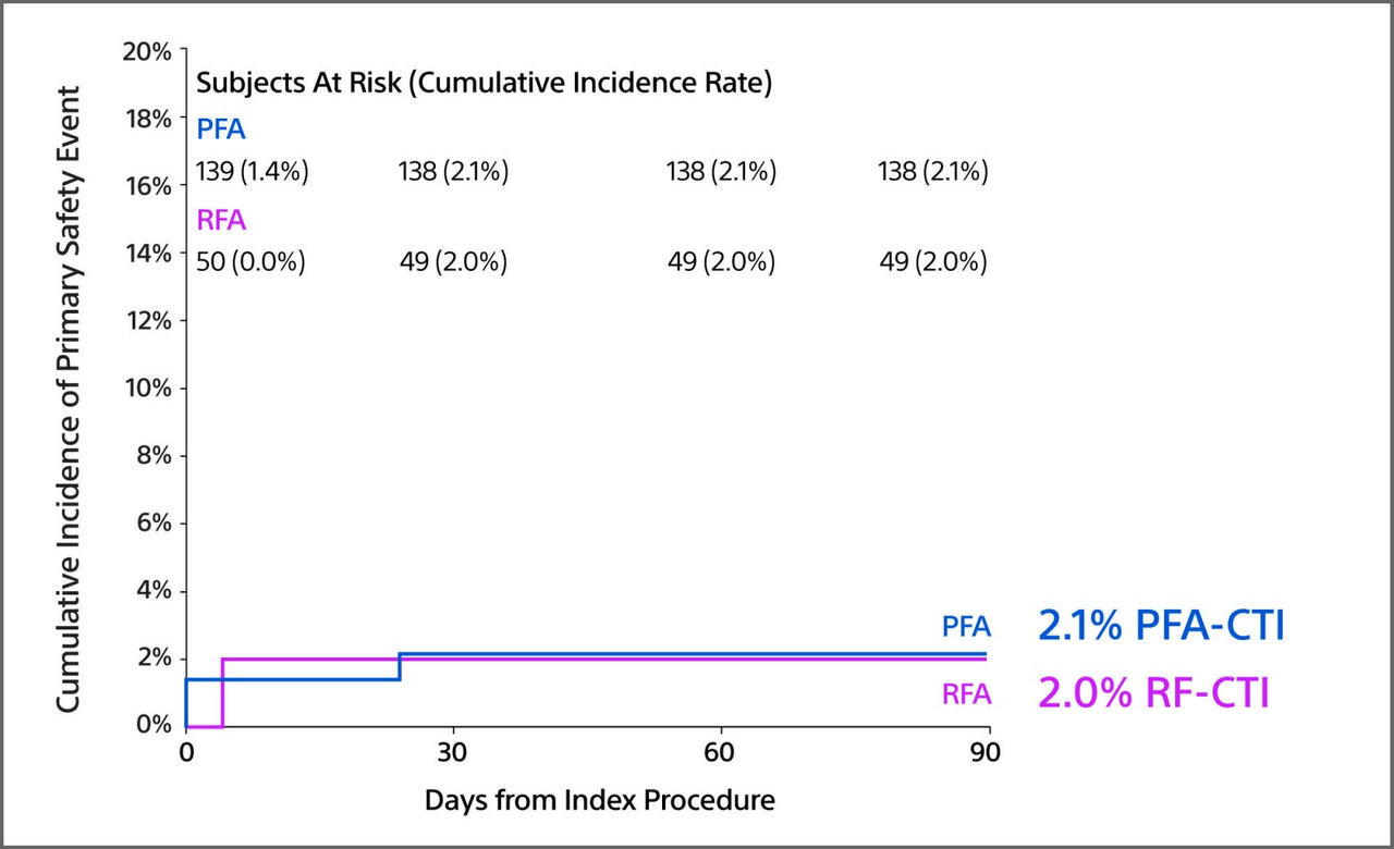 CTI Primary Safety Event Rate