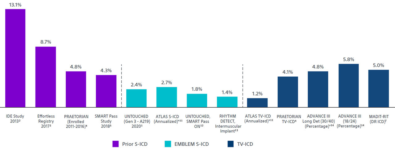 Clinical evidence chart comparing inappropriate shock rates between S-ICD and TV-ICD across major studies.