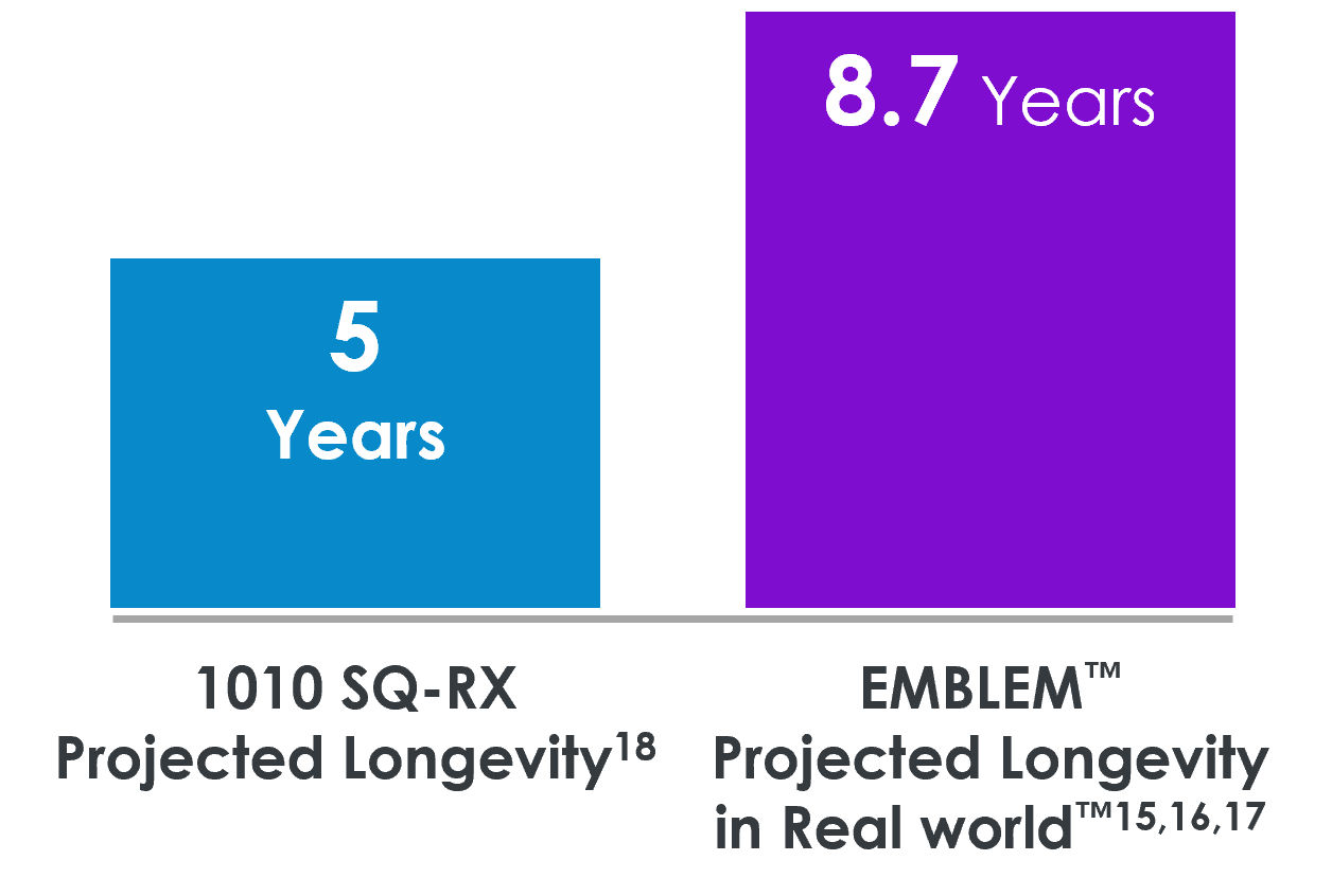 Comparison of projected longevity between EMBLEM S-ICD and 1010 SQ-RX devices, showing EMBLEM’s 8.7 years versus 5 years.