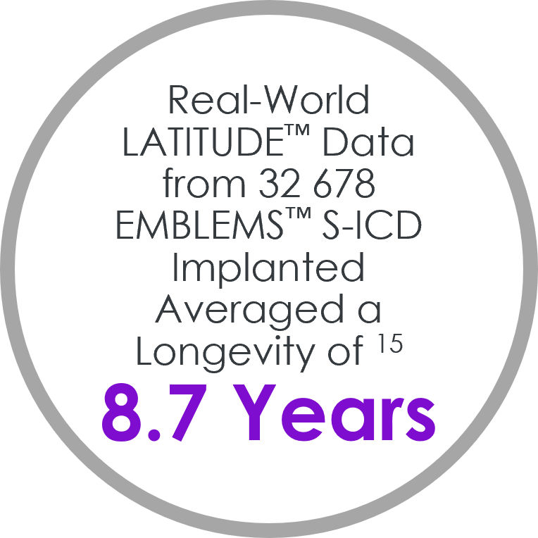 Real-world LATITUDE data showing average longevity of 8.7 years across 32,678 implanted EMBLEM S-ICD devices.