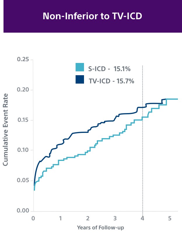 Chart showing the S-ICD cumulative event rate at five years was non-inferior to TV-ICD. 