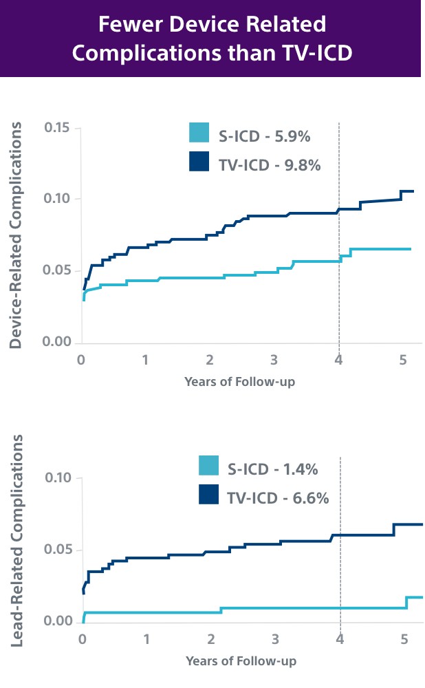 Charts showing S-ICD had fewer device- and lead-related complications than TV-ICD. 